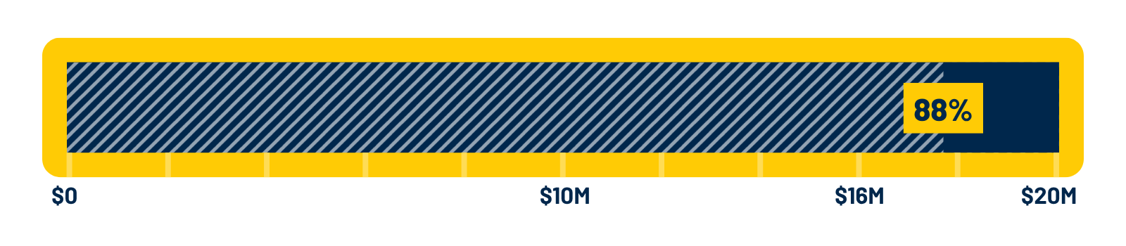 A progress bar showing 88% out of 20 million dollars.
