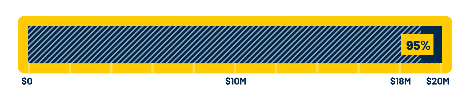 A progress bar showing 95% out of 20 million dollars.