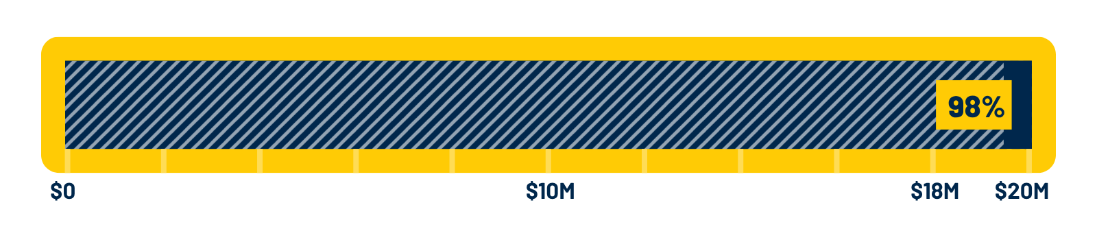 A progress bar showing 98% of 20 million dollars.