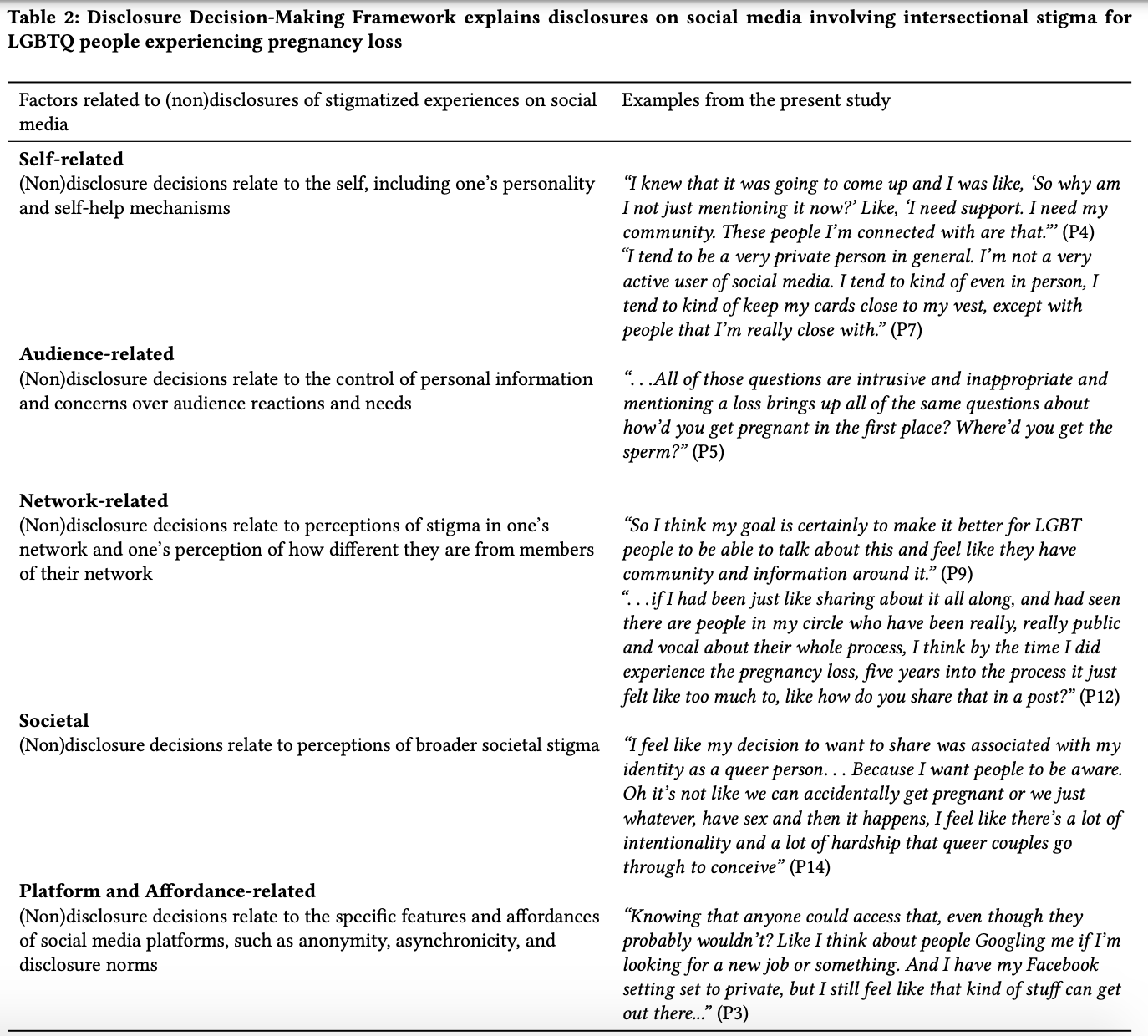 The DDM framework table lists five factors related to (non)disclosures of stigmatized experiences on social media, including self-related, audience-related, network-related, societal, and platform and affordance-related factors.