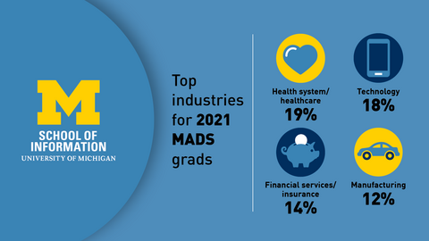 “Top industries for 2021 MADS grads: Health system/healthcare 19%. Technology 18%. Financial services/insurance 14%. Manufacturing 12%. School of Information. University of Michigan.”